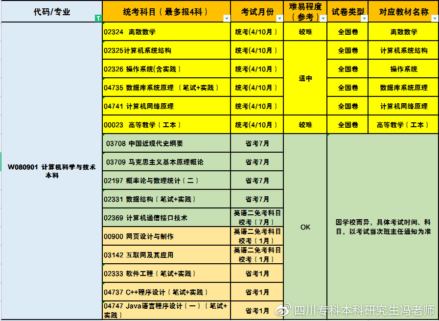 成都理工大学丨自考专科本科丨学士学位