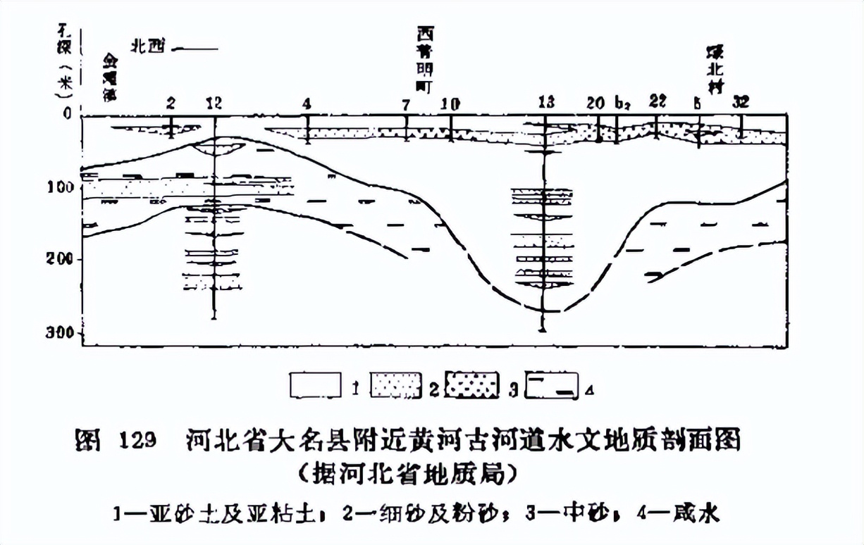 「找水经验」北方冲积平原地区，如何寻找地下水？