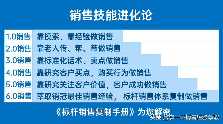 标杆销售话术手册：企业销售话术设计与销售话术技巧培训