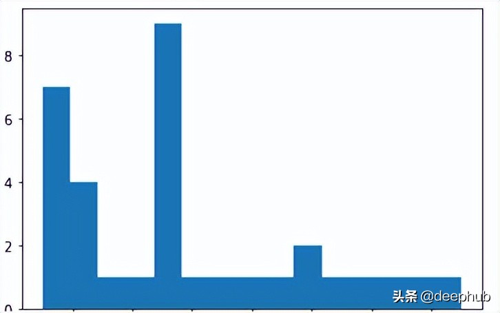 100+数据科学面试问题和答案总结 - 基础知识和数据分析