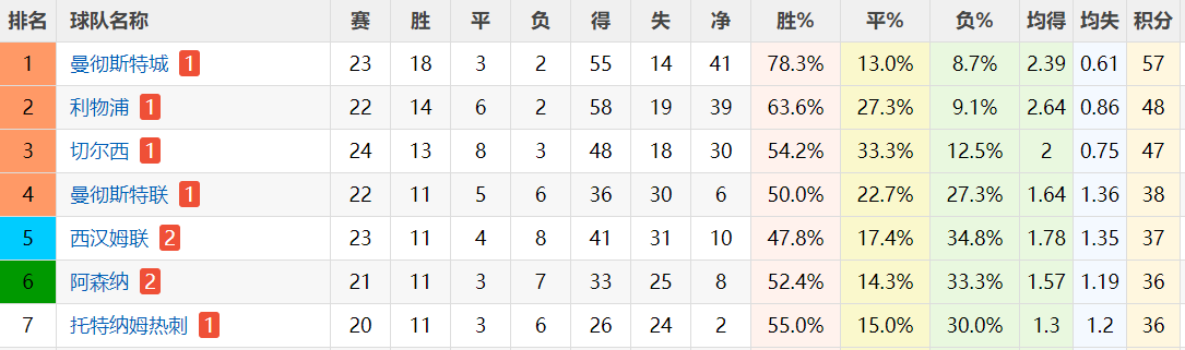 C罗斩获2022年首球(凌晨4点！C罗苦等2022年首球，已39天没破门，曼联英超保四争三)