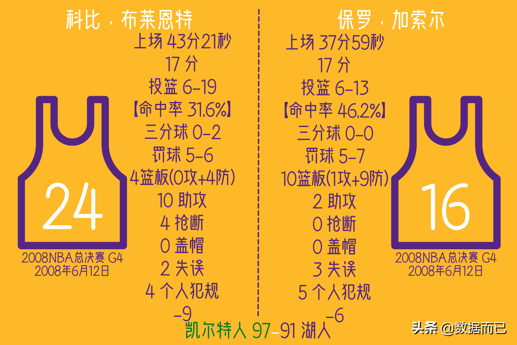 NBA2008中文版(2008NBA总决赛(湖人2:4凯尔特人)——科比和加索尔比赛个人数据)