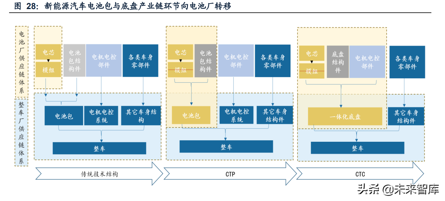 新能源汽车动力电池行业专题研究：电池结构创新实现全面应用