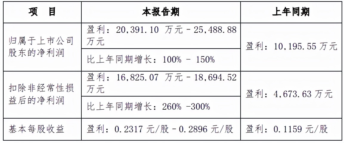 同是种业龙头，登海预增300%！隆平高科巨亏7亿？