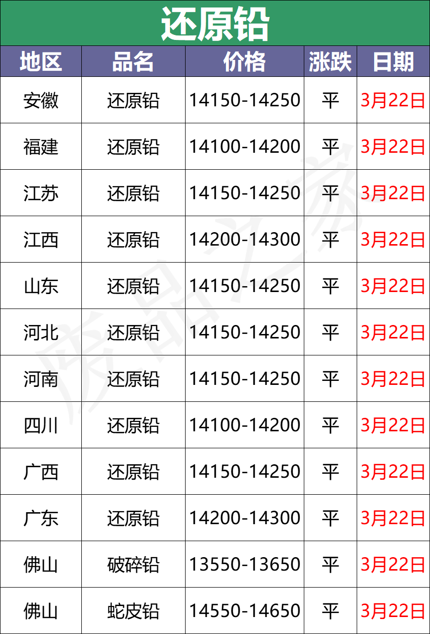 3月22日全国重点废电瓶企业参考价格及明日行情预测（附价格表）