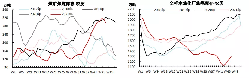 供应担忧重现 焦煤“未来”可期？