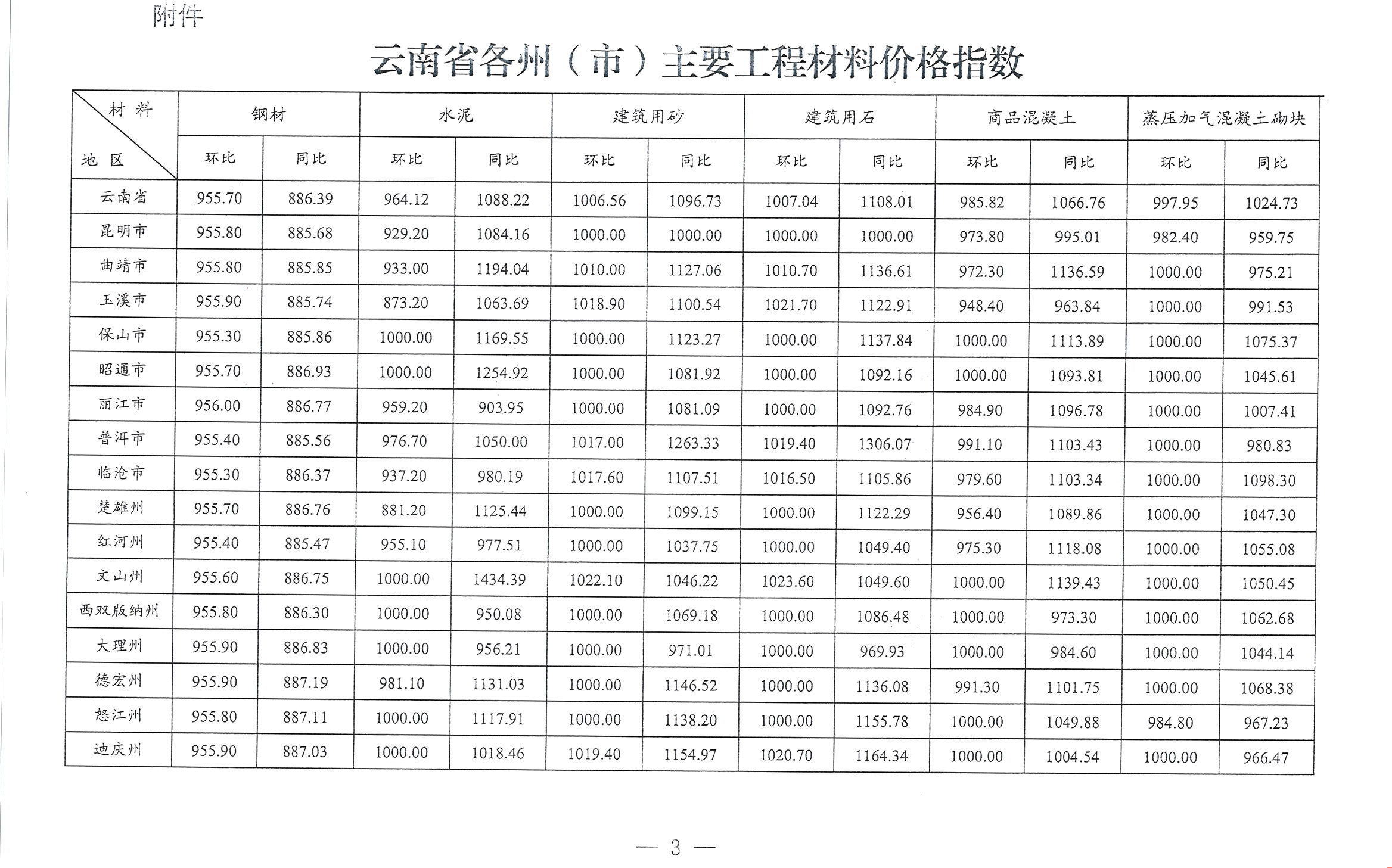 关于2022年6月云南省主要工程材料价格波动情况的通报