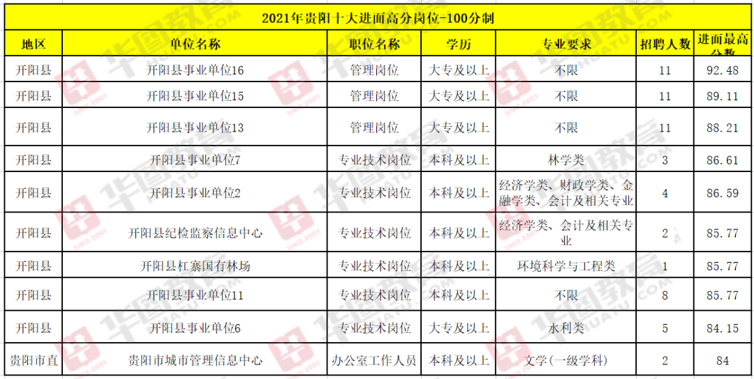 事业编！招录缩招12.2%，48分即可考上贵阳事业单位