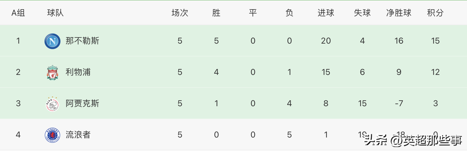 歐冠哪個出局最好（歐冠最新積分榜：國米利物浦出線，巴薩跌入歐聯，馬競慘遭出局）