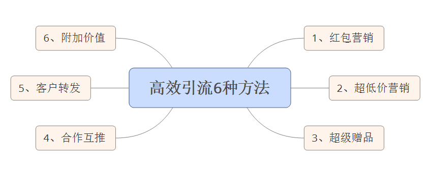 疫情当下，实体店何去何从？6种方法突破引流瓶颈