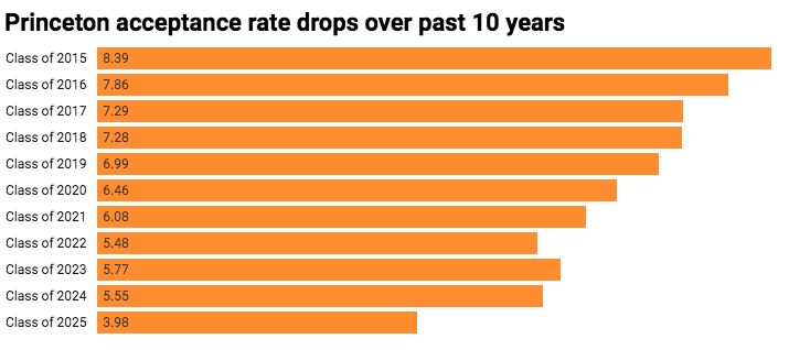 2026届美国大学录取“战况”如何？