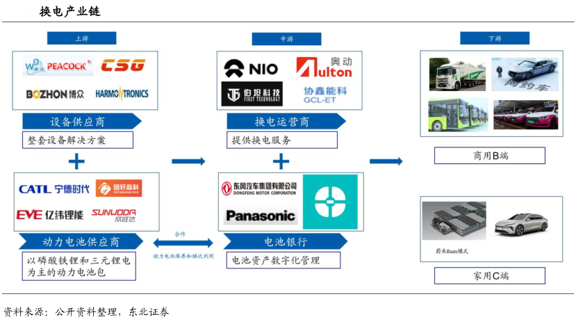 新能源赛道后起之秀，换电站风口再起，产业链深度解读