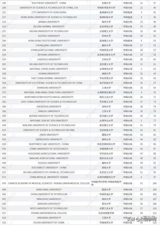 世界一流大学中国高校排名出炉