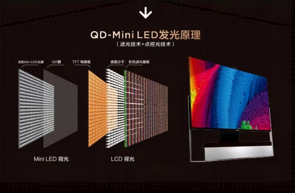 电视显示技术科普：LCD、Mini LED、OLED之间有什么不同？