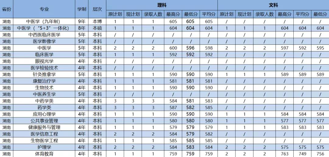 2021年广州中医药大学各省（市）专业录取分数线