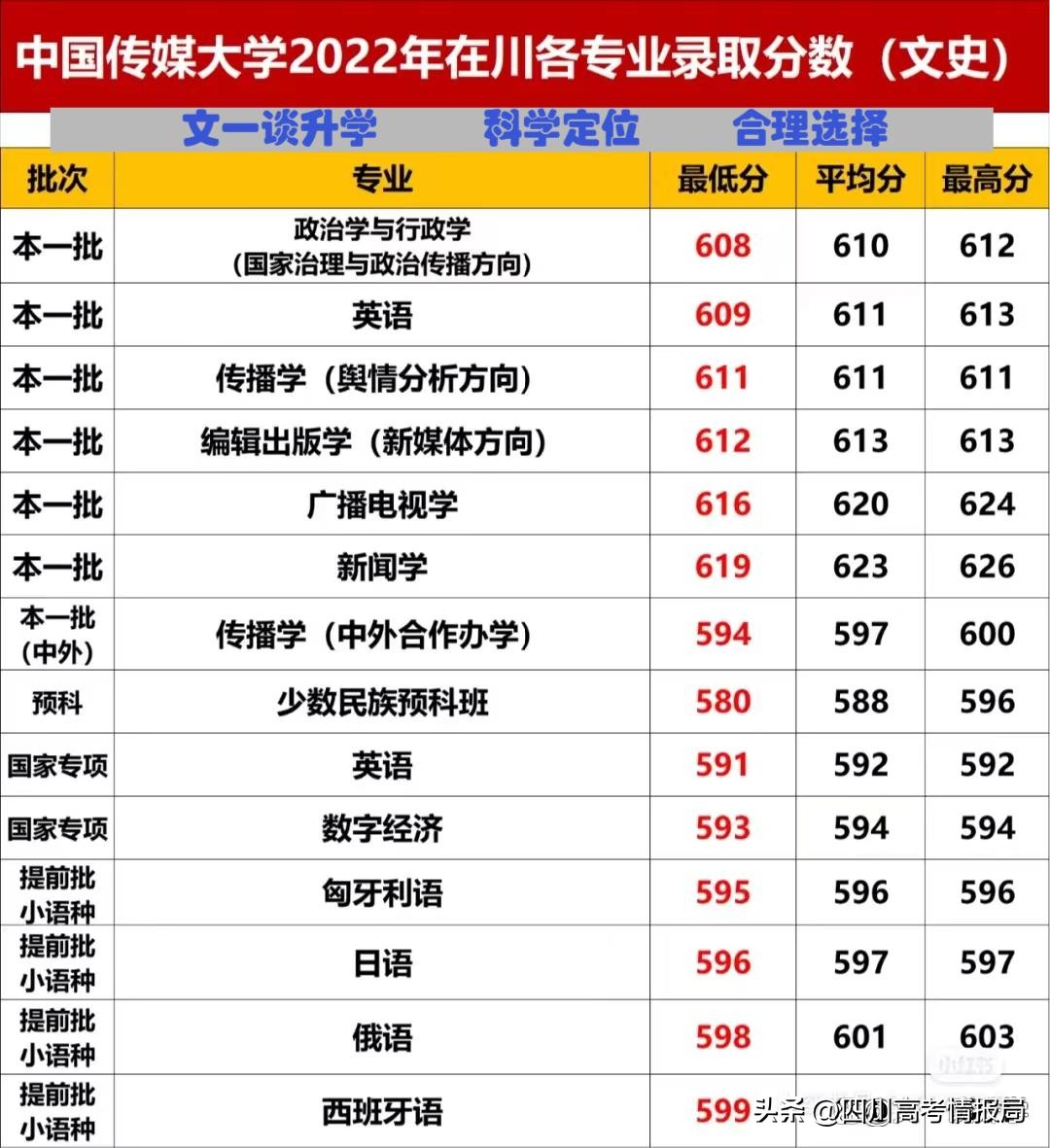 四川傳媒大學2017年錄取分數線(四川傳媒學院研究生)-愛妻自媒體