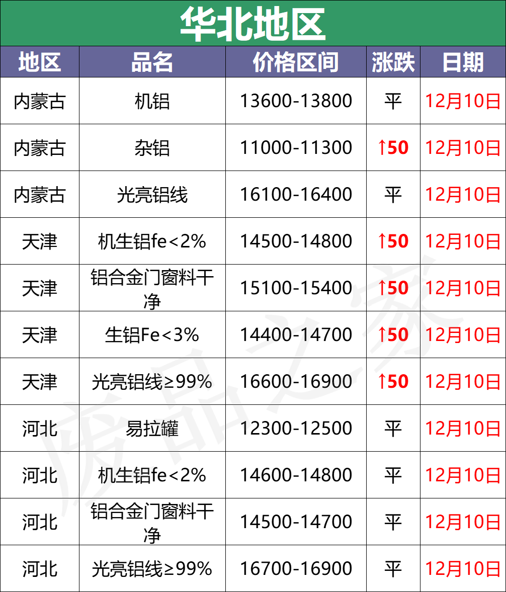 最新12月10日全国铝业厂家收购价格汇总（附价格表）