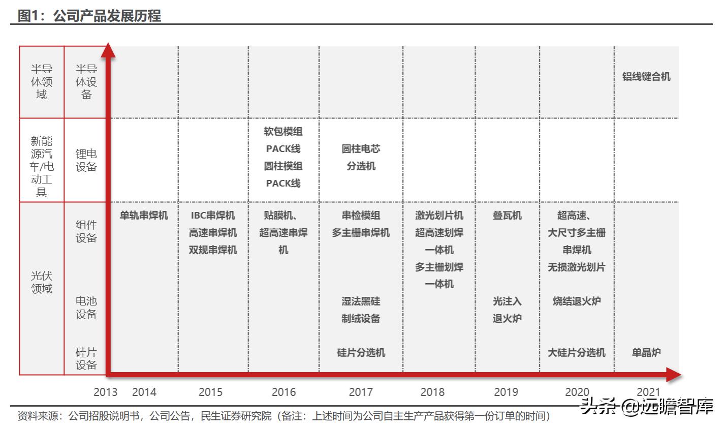 光伏锂电半导体三维聚力，奥特维：平台化布局亮点纷呈