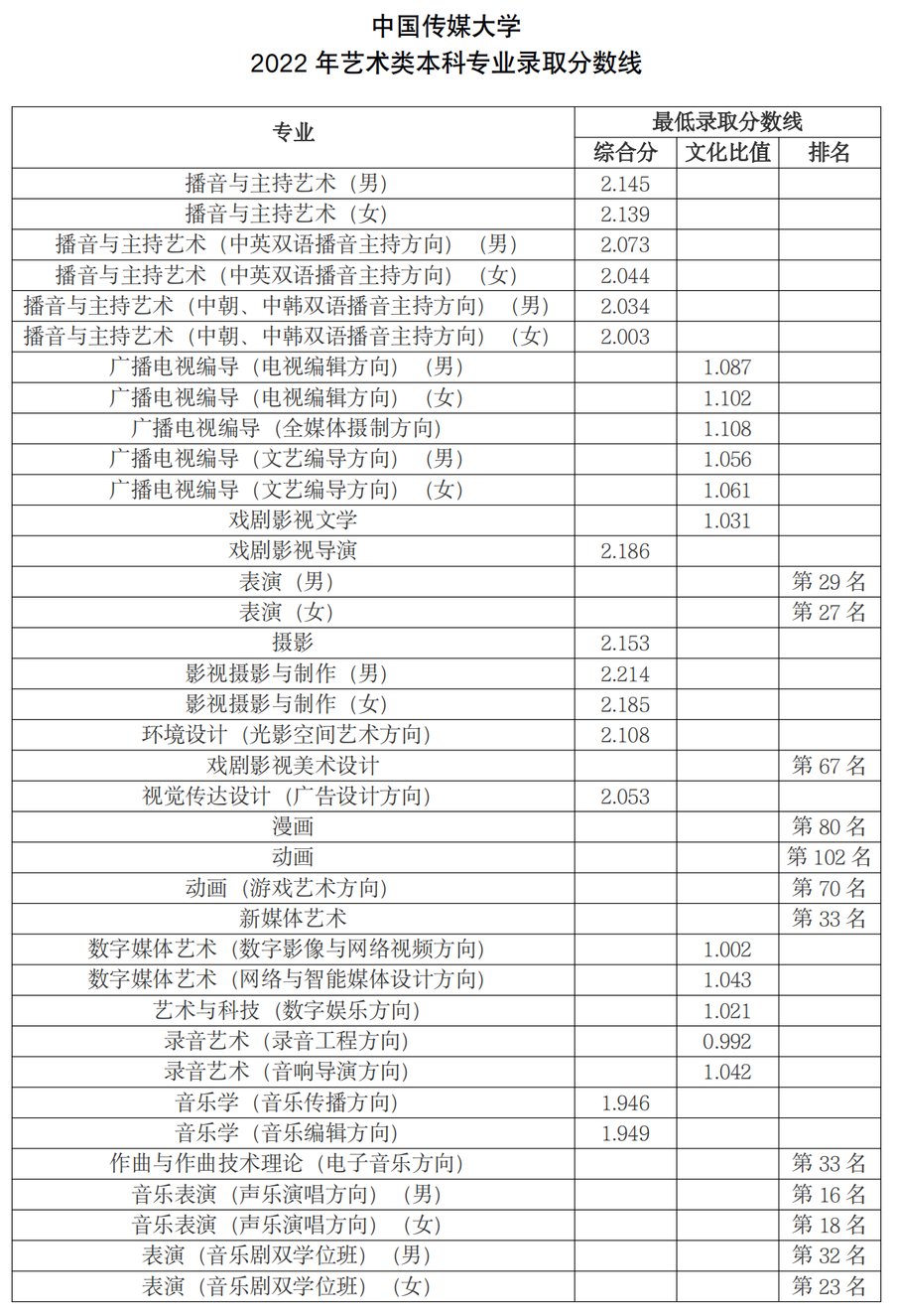 40所播音院校公布录取分数线