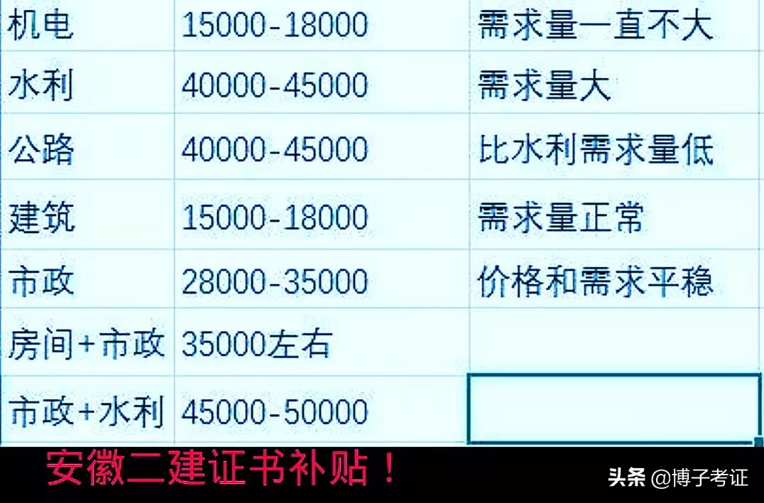 二级建造师执业范围有哪些，建筑工程二级建造师介绍