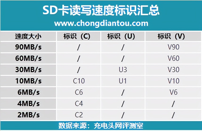 合格的SD卡都有什么职业素养？三星 EVO PLUS 高速SD卡评测