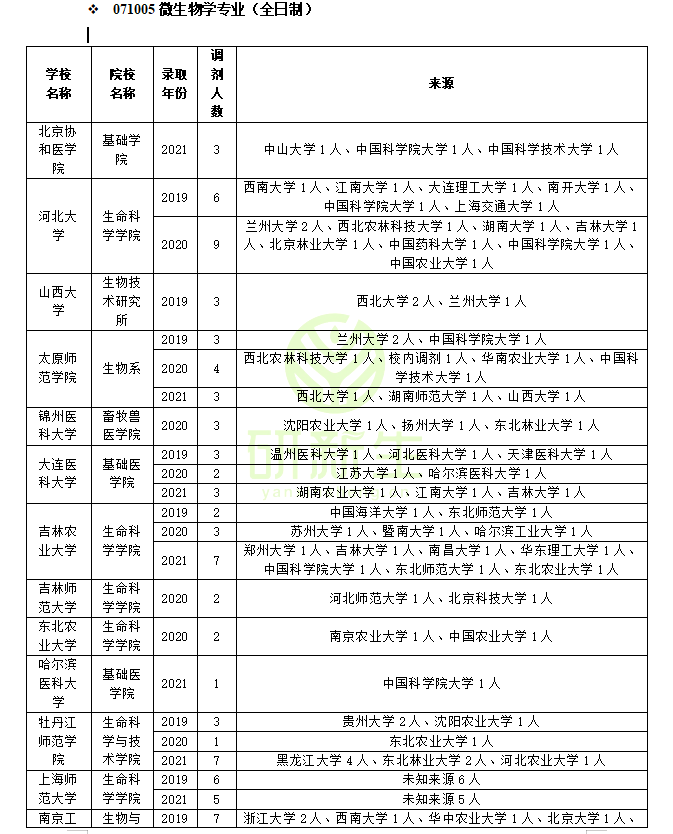 微生物学专业调剂：近三年调剂情况（含考生一志愿报考情况分析）