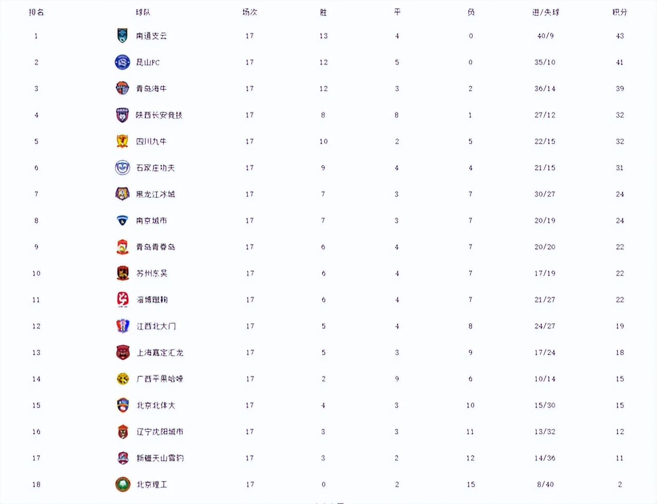 历届中甲冠军(中甲最新积分榜，北京双雄连遭败绩，江苏双雄霸占前二)