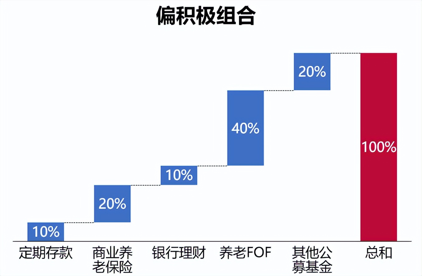 未来社保不够花？五类资产+三个方案搞定个人养老