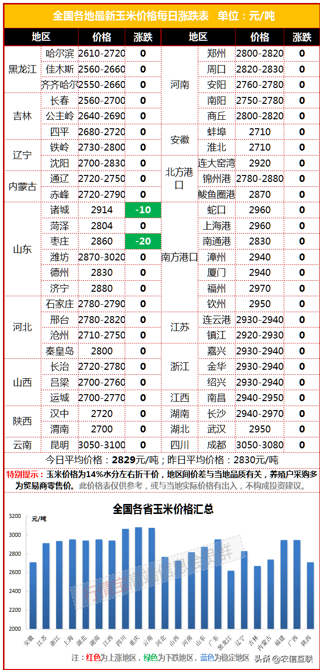 5月6日玉米价格行情丨小麦开秤，1.35元/斤创历史新高