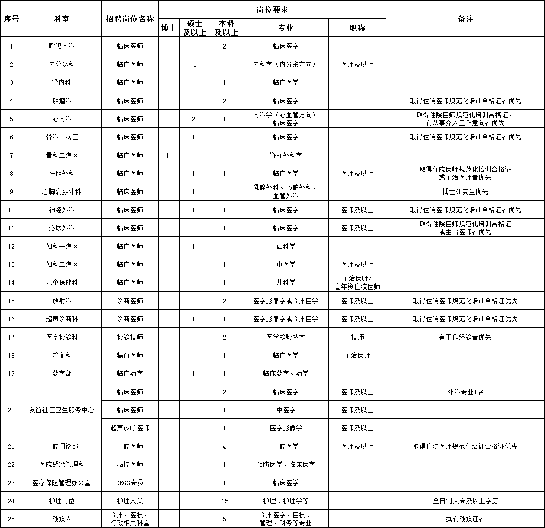 五险二金！安家费+租房补贴，医疗事业单位招162人
