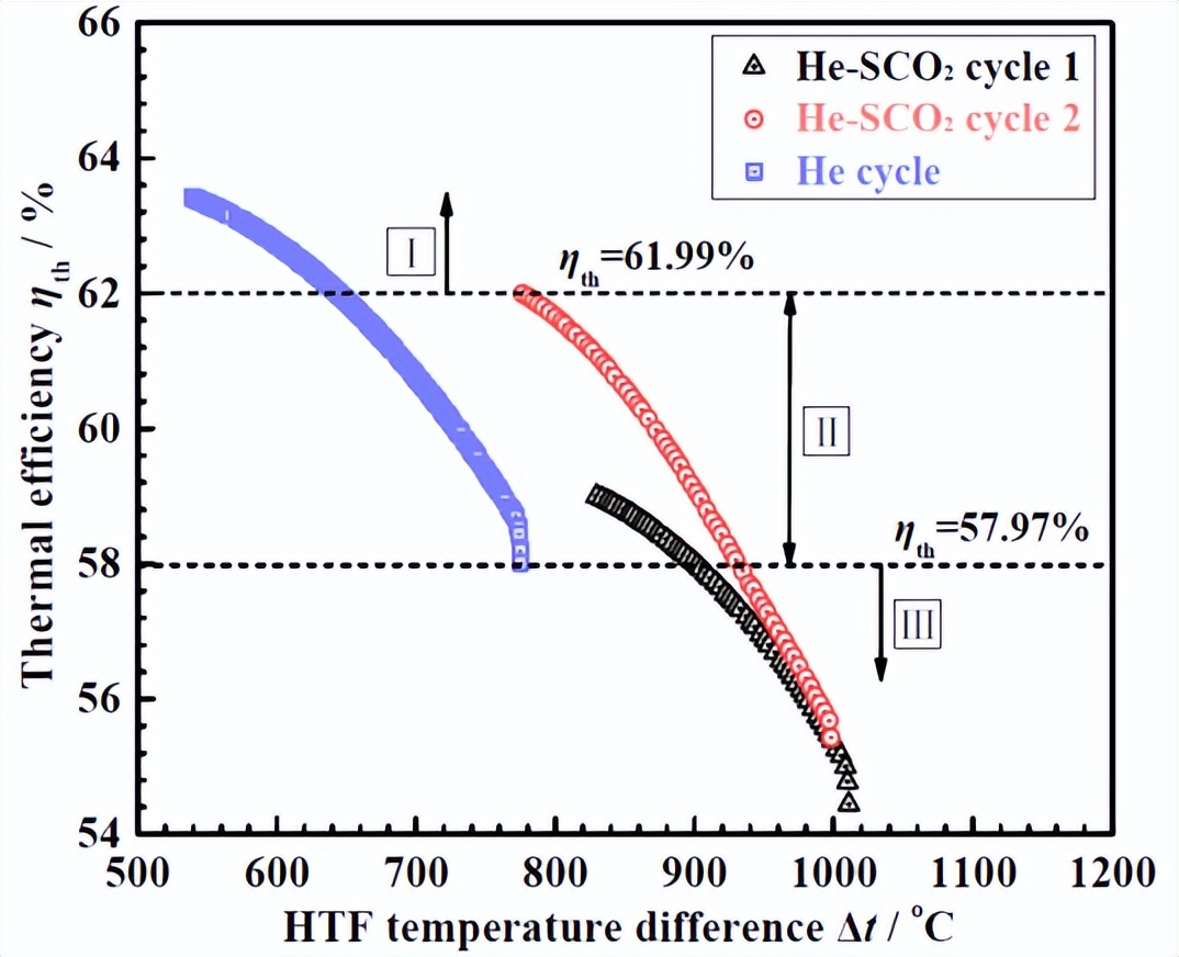 中南大学：高温光热电站新型He-SCO2梯级布雷顿循环的设计与优化