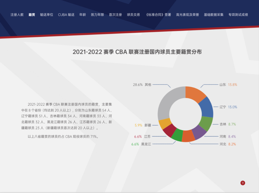 cba球迷排行在哪里(CBA球员注册籍贯分布：11冠王榜上无名，辽宁非第一，榜首不意外)