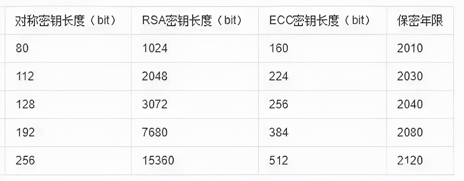 一文告訴你 國密SM2算法有多優秀