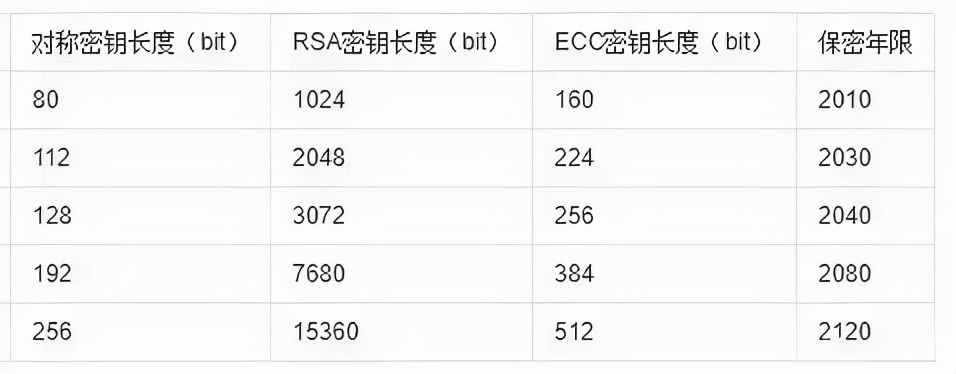 一文告诉你 国密SM2算法有多优秀