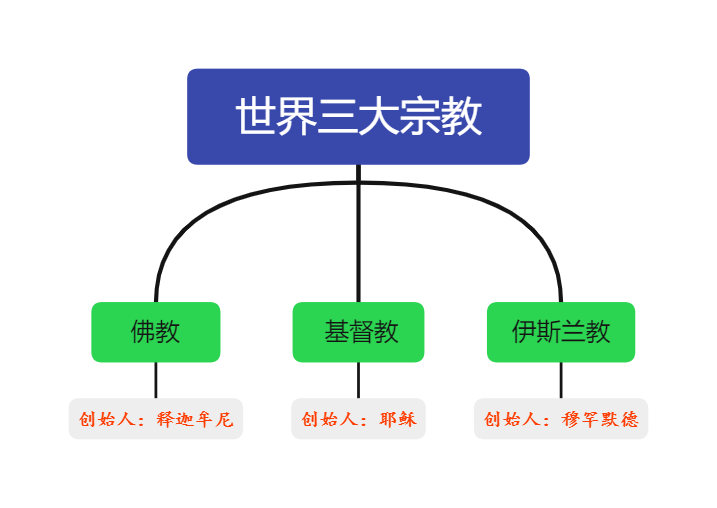 佛、菩萨和罗汉的地位谁更高？