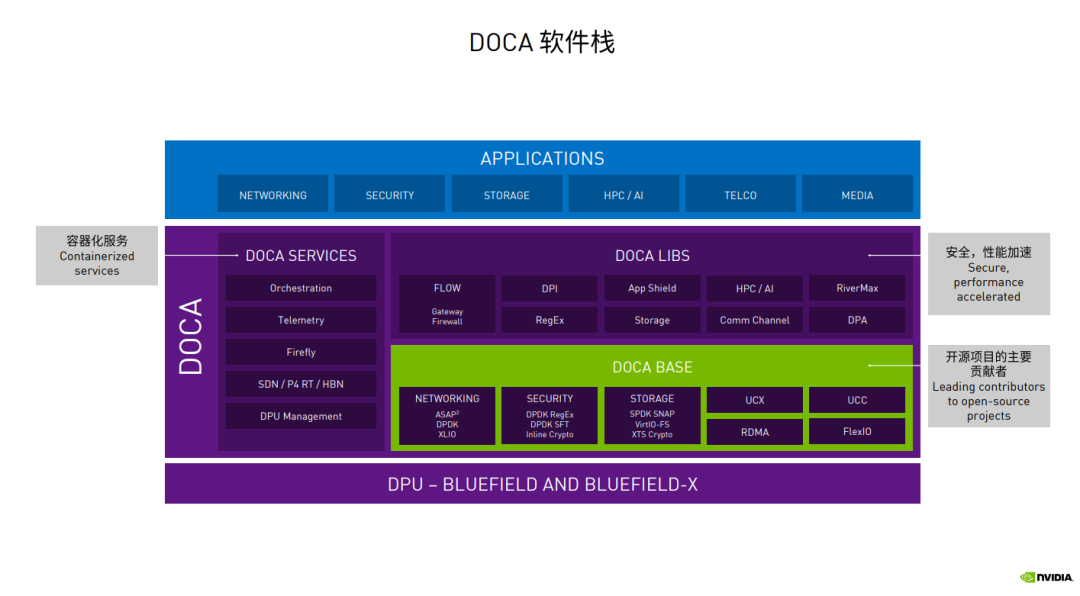 解锁DPU更多能力，NVIDIA这样干