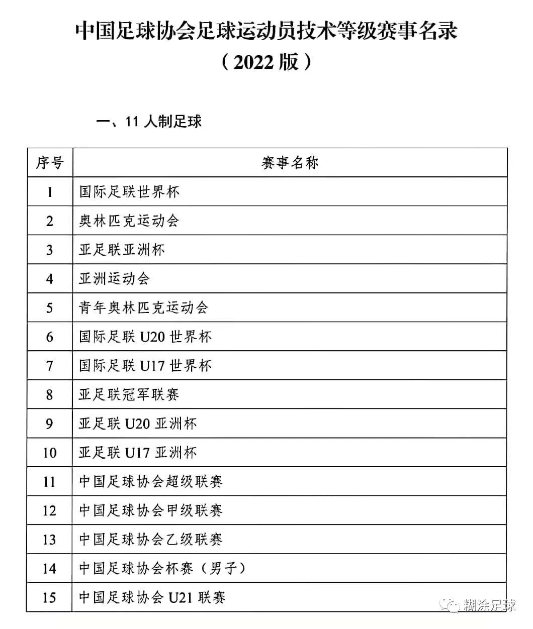 中国足球运动员技术等级标准 （2022 版）正式发布