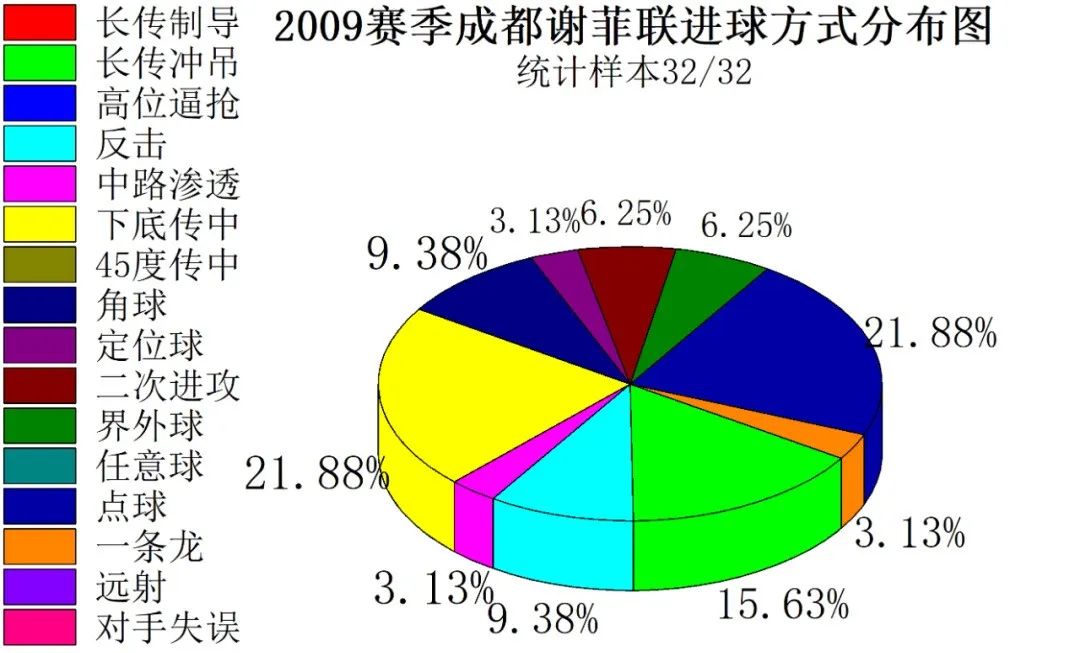 足球队王鑫(成都足球1996-2021赛季进球方式盘点)