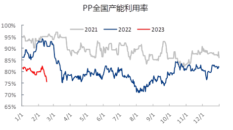 聚丙烯：需求乏力供應發力 聚丙烯市場止跌反彈