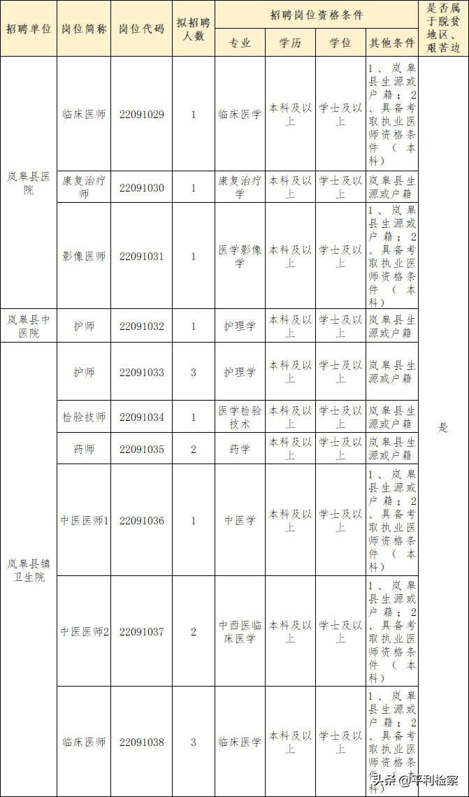 2017年安康市医院招聘（平利有岗）