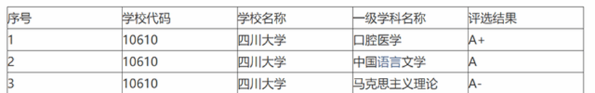 四川大学跻身“双一流”全靠医学撑门面，传统强势学科去哪儿了？