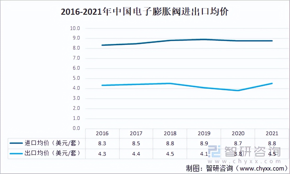 2022年中国电子膨胀阀行业运行现状及竞争格局分析「图」