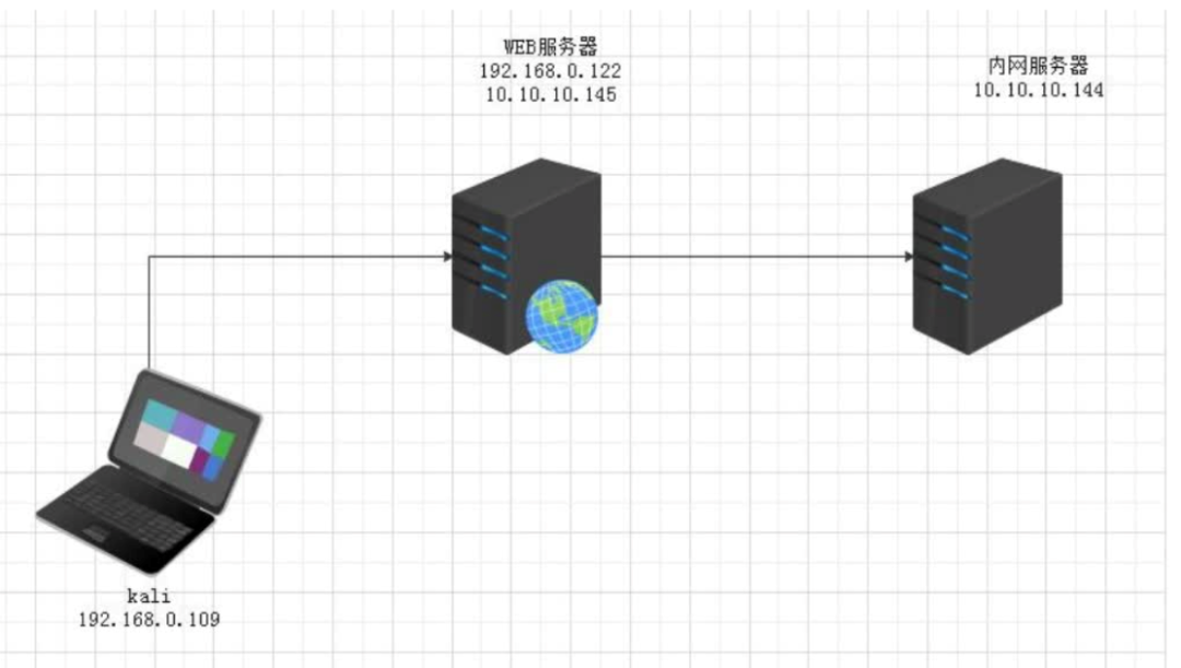 記一次內網靶場滲透測試