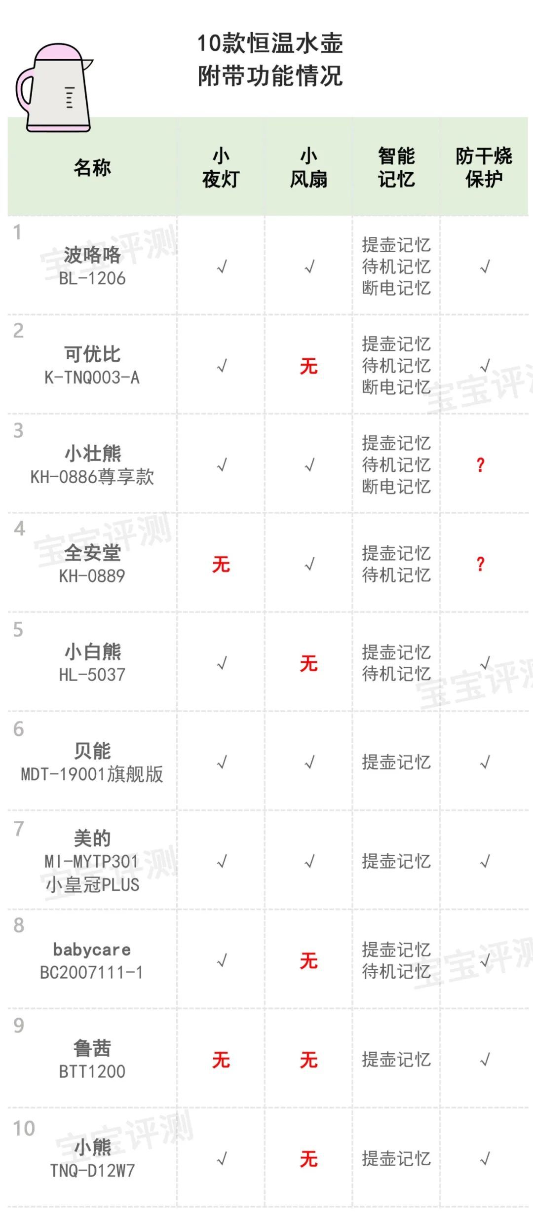 10款恒温水壶（调奶器）评测：销量王牌、网红推荐，就更好吗？