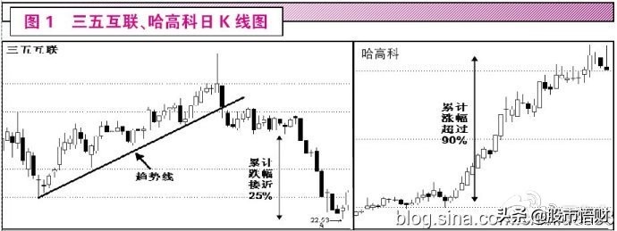 干货：趋势交易中的三种稳定致胜方法（很受启发）