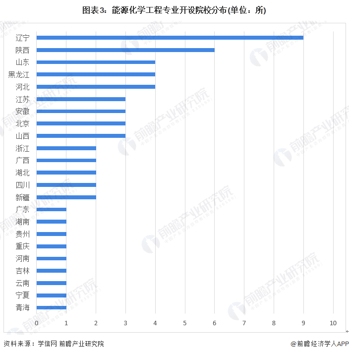 2022年中国石油化工行业专业开设现状分析 化学工程与工艺比较热门