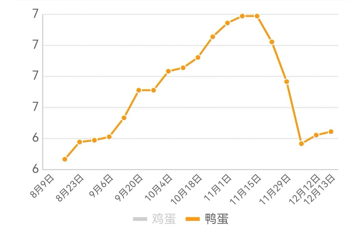 今日全国鲜鸭蛋价「今日鲜鸭蛋价格涨跌表」