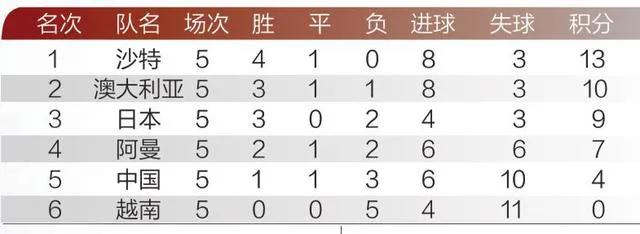 中国世界杯出线形势（2026年世界杯亚洲有8.5个名额，分析一下国足出线可能性大吗？）