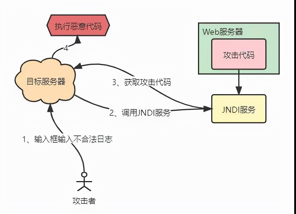 从源码看Log4j2、FastJson漏洞