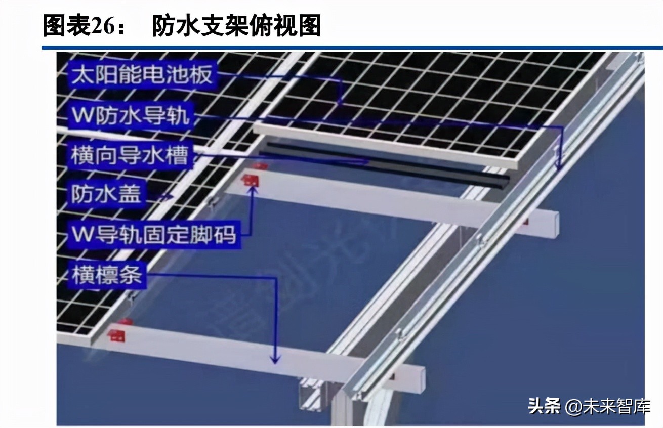 建筑材料行业研究：屋顶光伏打开防水新空间，BAPV、BIPV受益